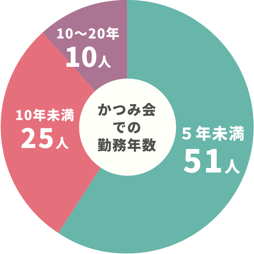 かつみ会での勤務年数：５年以上が40％