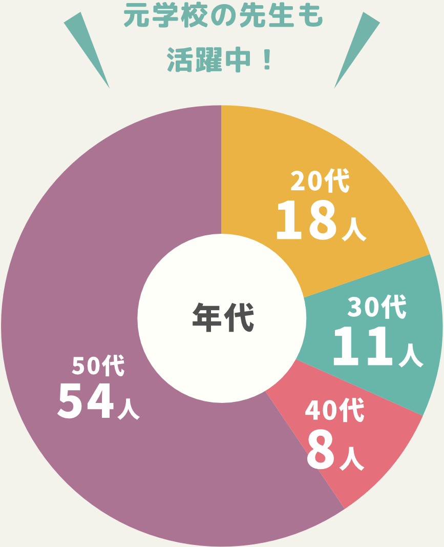 元学校の先生も活躍中！