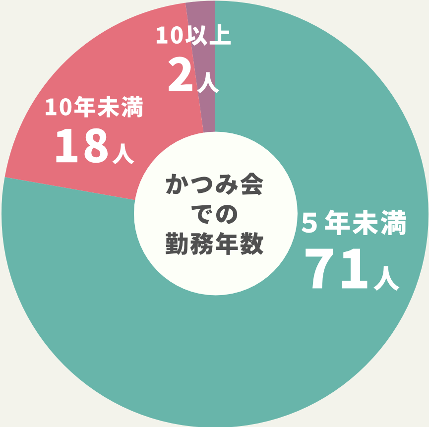 かつみ会での勤務年数：５年以上が20％