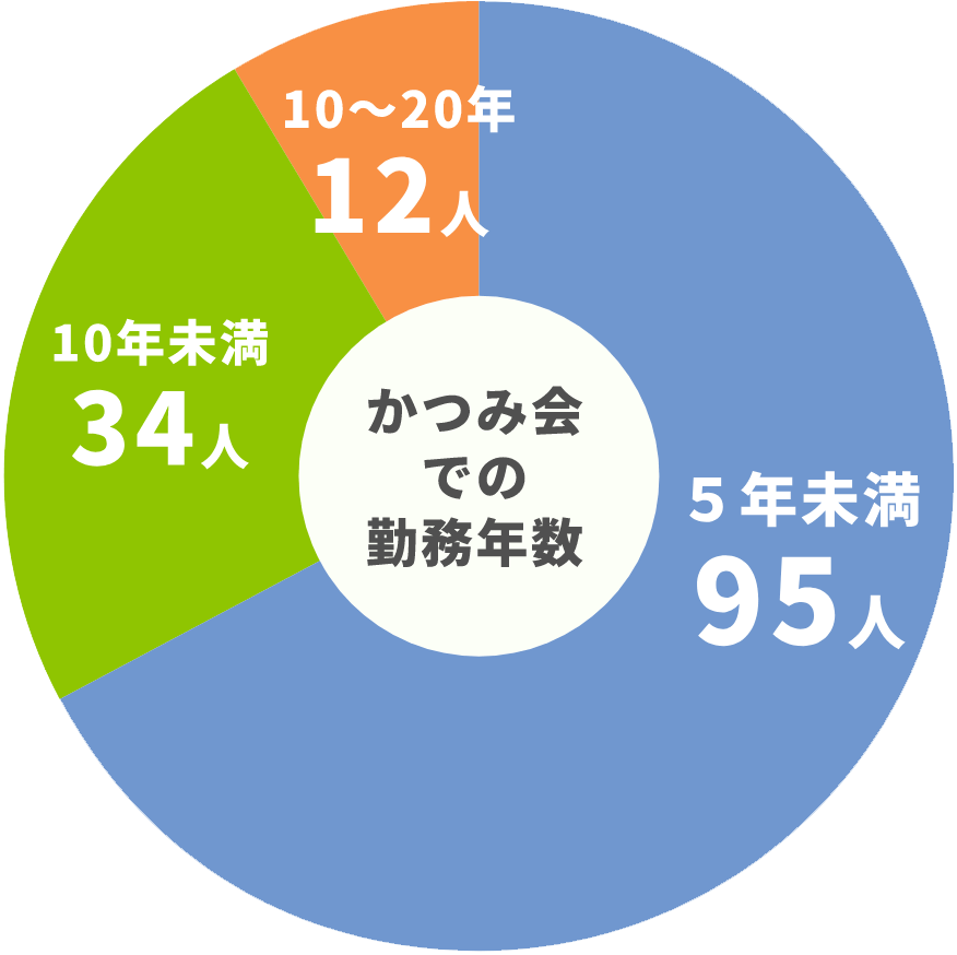 かつみ会での勤務年数：5年以上勤務者が約32%