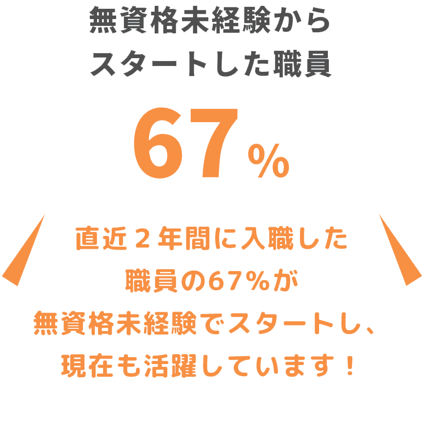 無資格未経験からスタートした職員67％直近２年間に入職した職員の67％が無資格未経験でスタートし、現在も活躍しています！