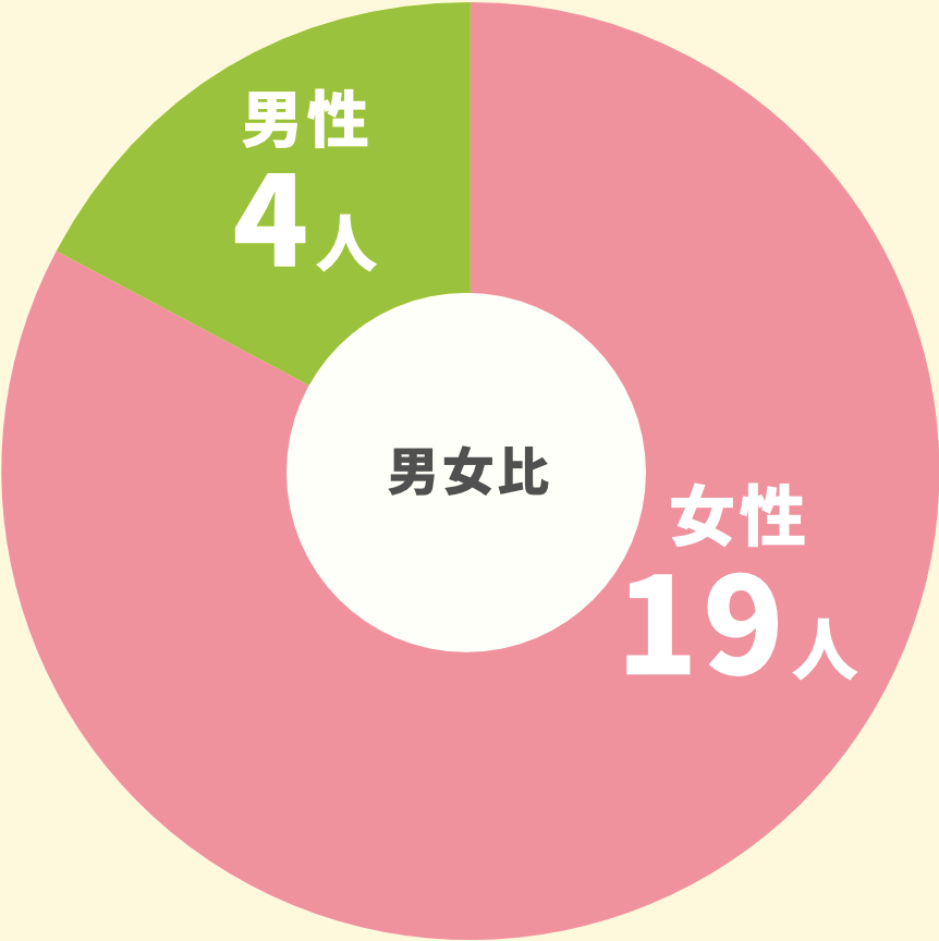 男女比 4:19