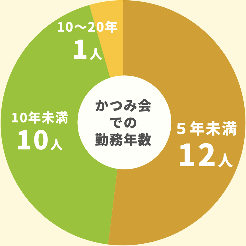 かつみ会での勤続年数：5年以上勤務者が約47%