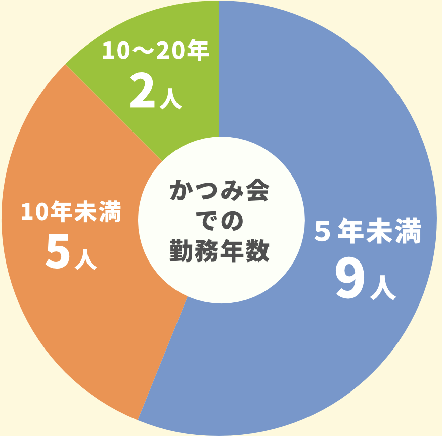 かつみ会での勤続年数：5年以上勤務者が約43%