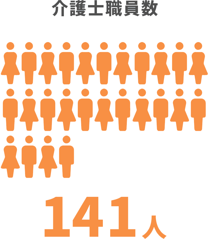 介護士職員数141人