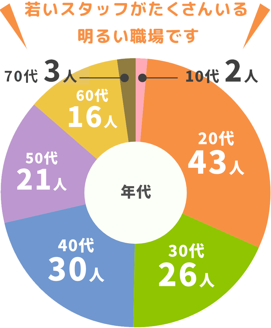 若いスタッフがたくさんいる明るい職場です:20〜30代が約50%