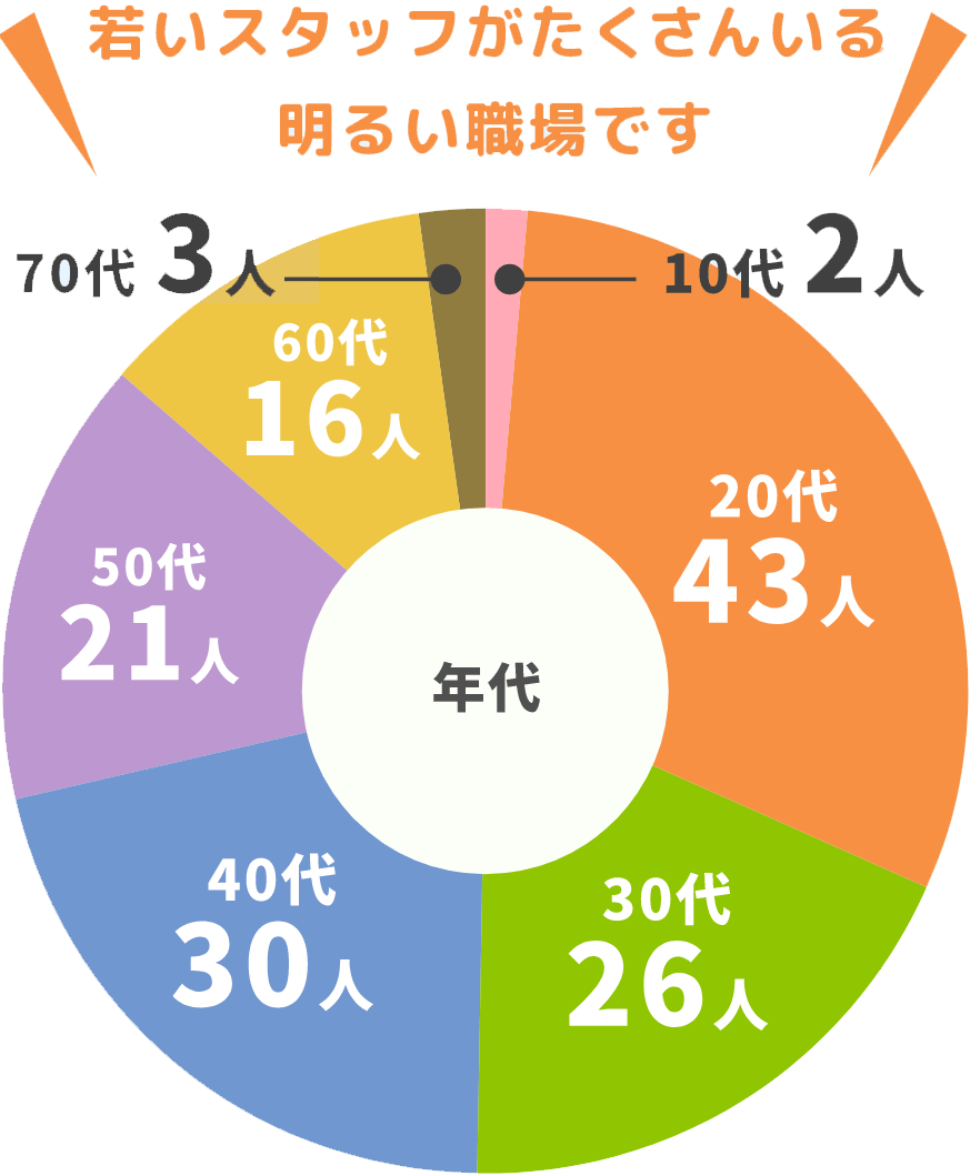 若いスタッフがたくさんいる明るい職場です：20〜30代が約50%