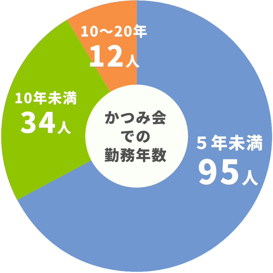 かつみ会での勤務年数:5年以上勤務者が約32%