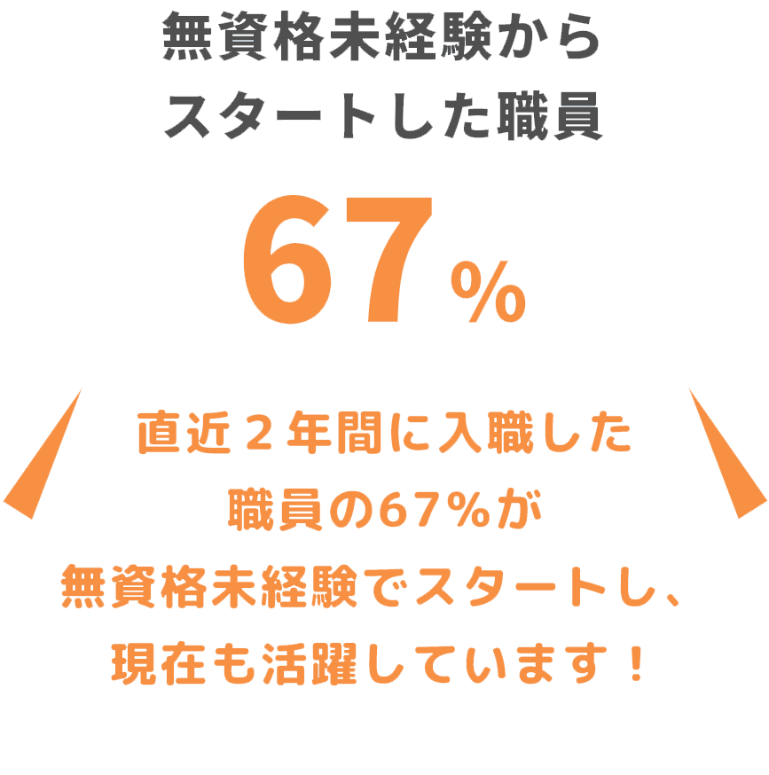 無資格未経験からスタートした職員67%直近2年間に入職した職員の67%が無資格未経験でスタートし、現在も活躍しています!