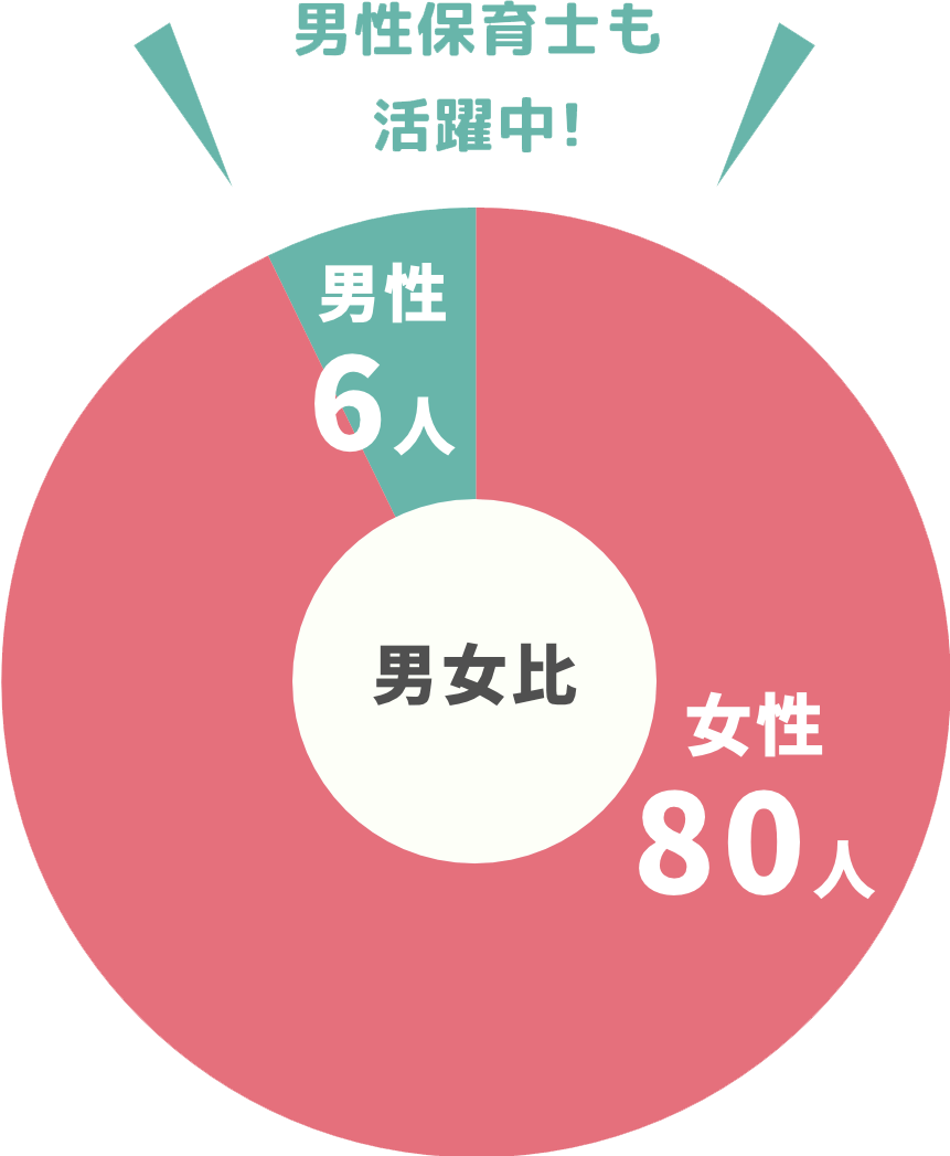 男性保育士も活躍中!男女比1:13