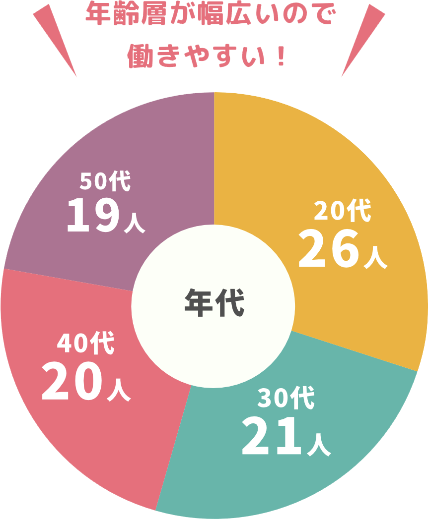 年齢層が幅広いので働きやすい!
