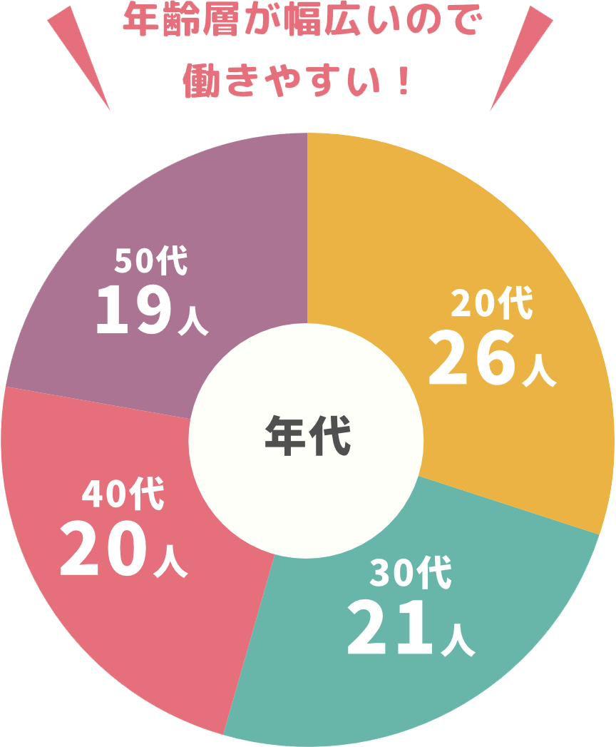 年齢層が幅広いので働きやすい！