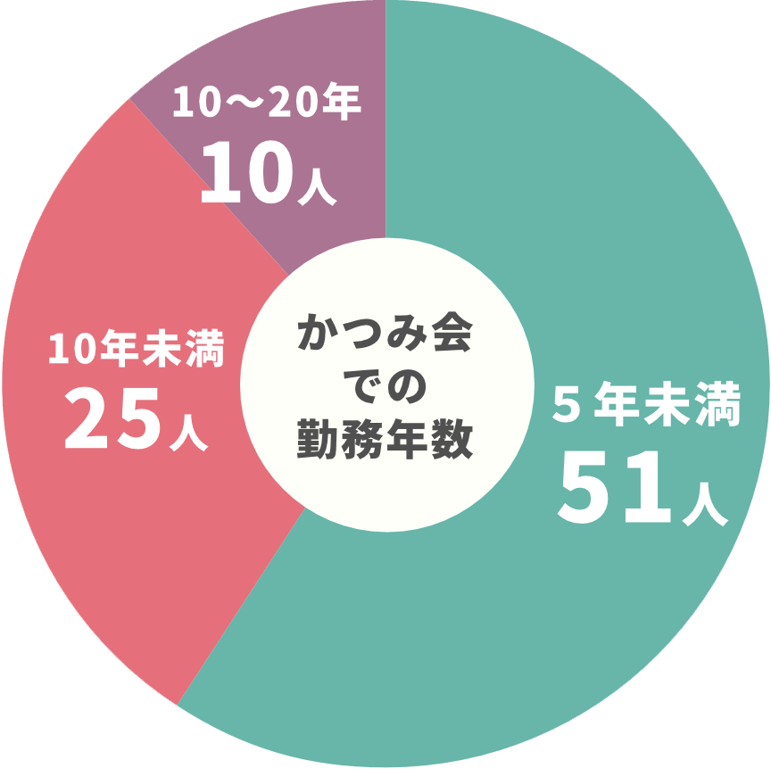 かつみ会での勤務年数:5年以上が40%